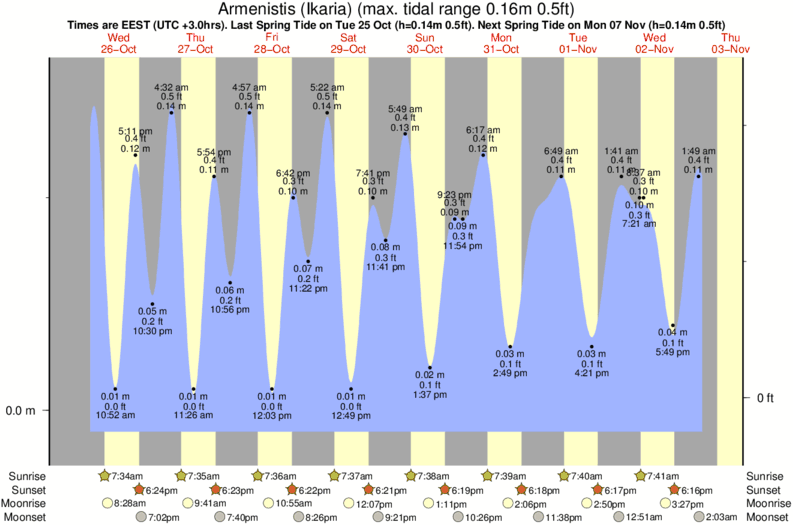 tide graph for Armenistis (Ikaria) surf break