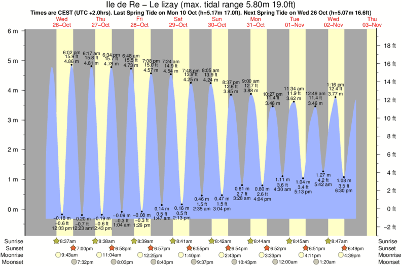 tide graph for Ile de Re - Le lizay surf break