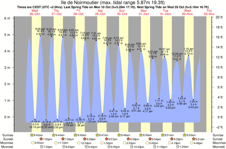 tide graph for Ile de Noirmoutier surf break