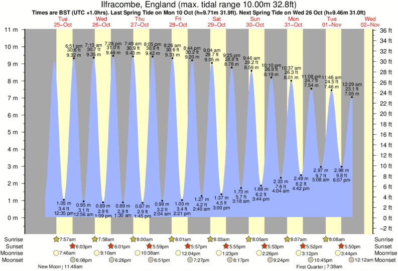 tide graph for Ilfracombe, England near Barricane surf break