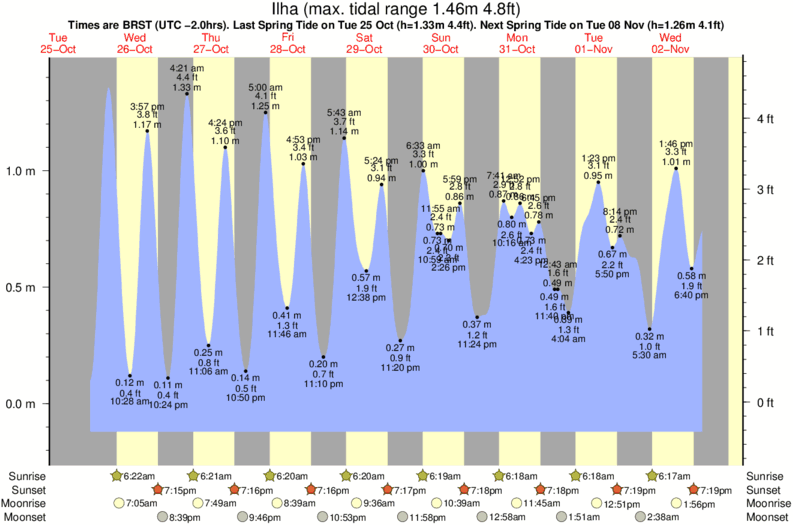 tide graph for Ilha near Praia do Tombo surf break