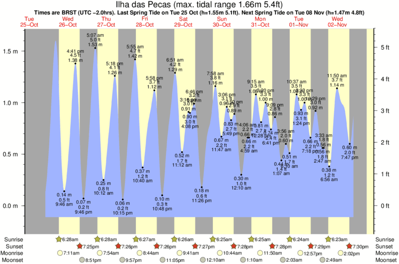tide graph for Ilha das Pecas surf break