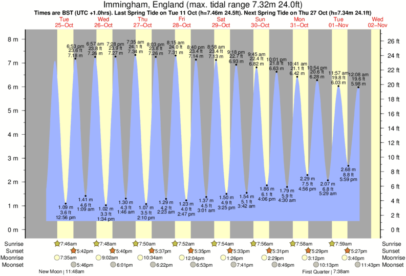 tide graph for Sandilands near Sandilands surf break