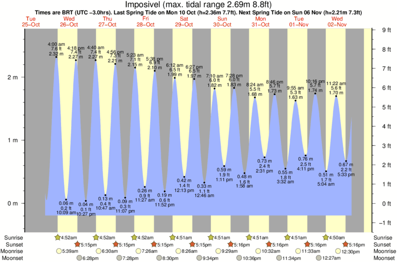 tide graph for Imposivel near Serrambi surf break