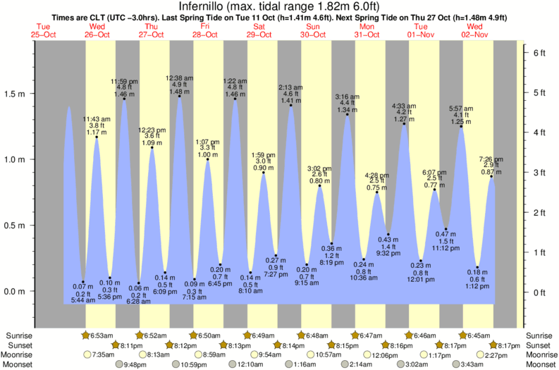 tide graph for Infernillo surf break