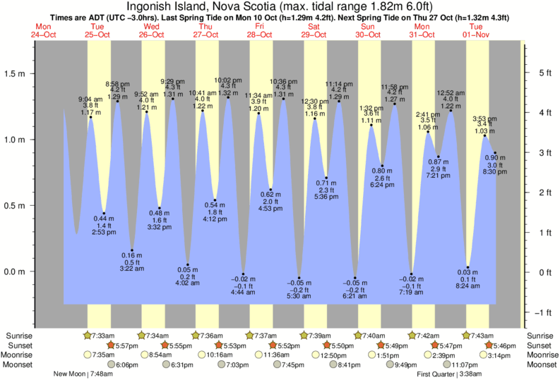 tide graph for Ingonish Island, Nova Scotia near Ingonish Beach surf break