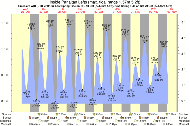 tide graph for Inside Panaitan Lefts near Inside Panaitan Rights surf break