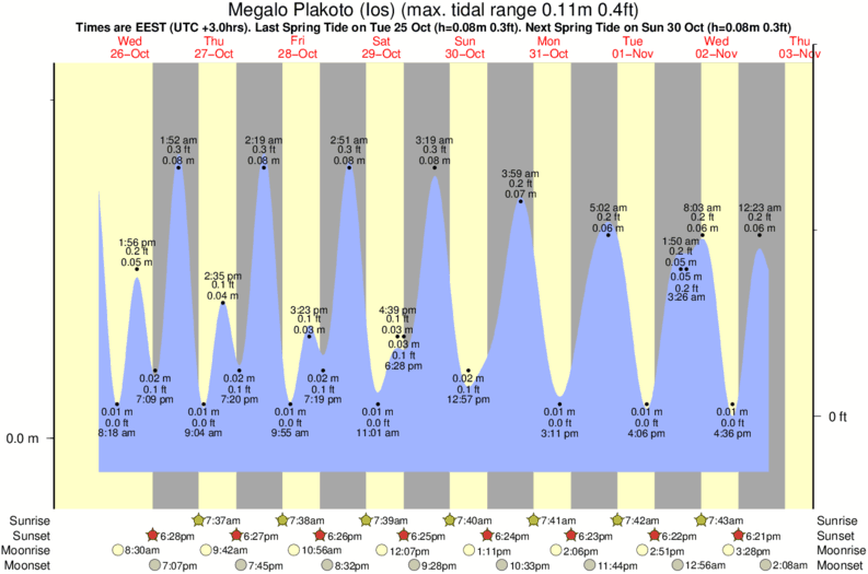 tide graph for Megalo Plakoto (Ios) surf break