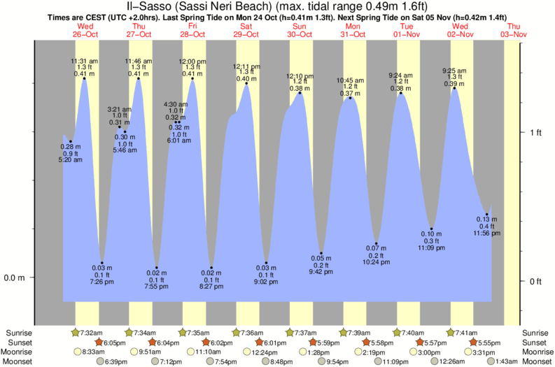 tide graph for Il-Sasso (Sassi Neri Beach) surf break