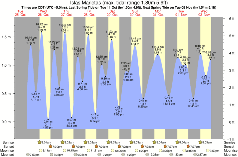 tide graph for Islas Marietas surf break