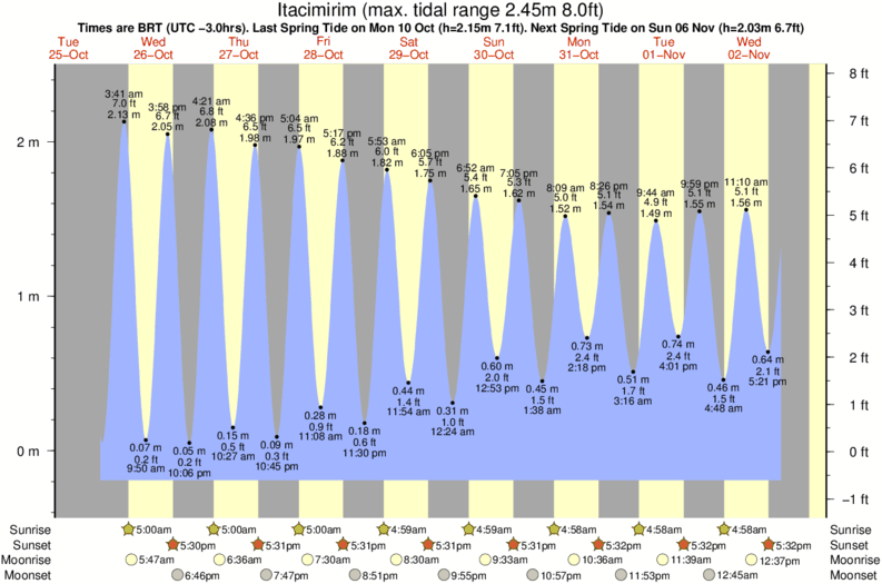 tide graph for Itacimirim surf break