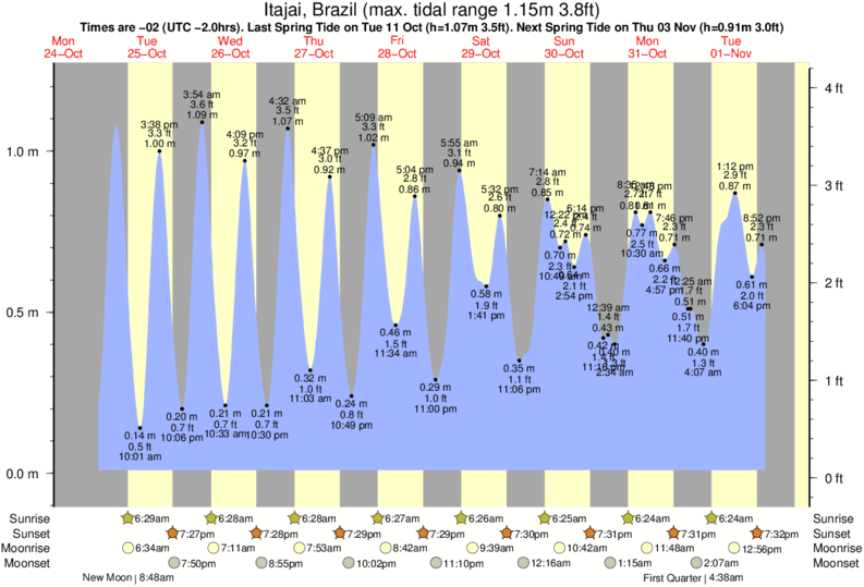tide graph for Itajai, Brazil near Morcego surf break