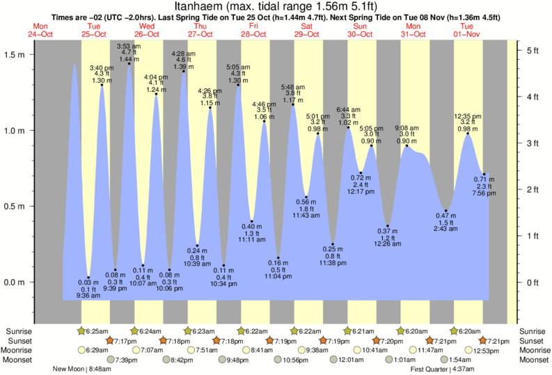tide graph for Itanhaem near Itanhaem surf break