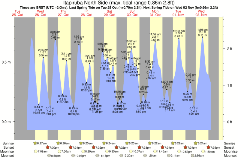 tide graph for Itapiruba North Side near Itapiruba South Side surf break