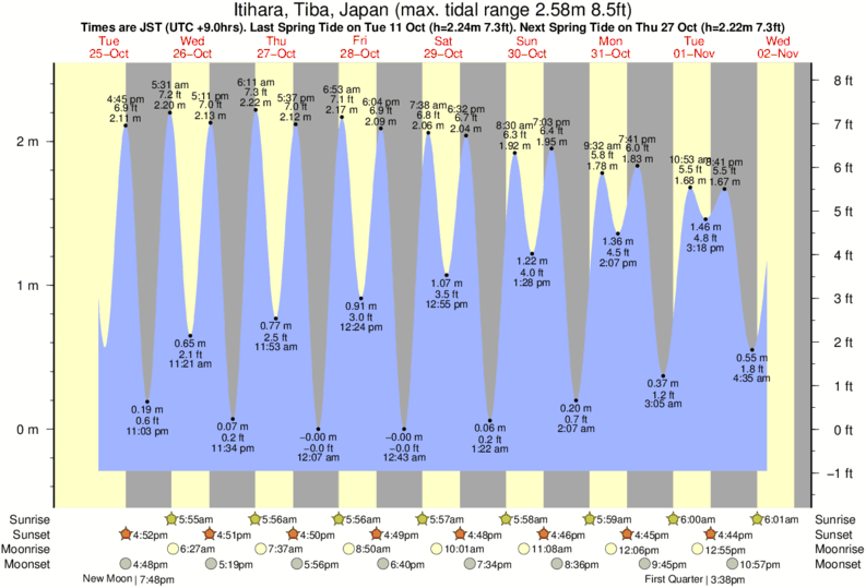 tide graph for Itihara, Tiba, Japan near Torami surf break