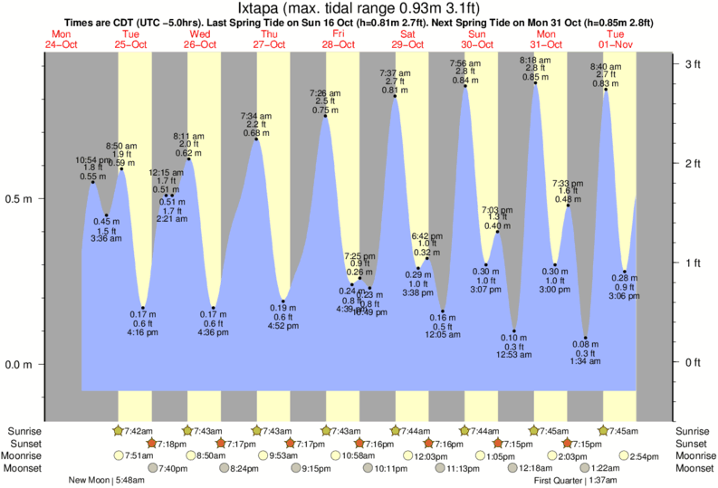 tide graph for Ixtapa near Ixtapa Island surf break