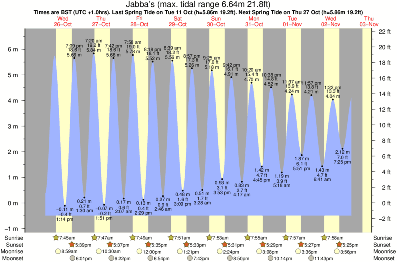 tide graph for Jabba's near Huttoft Beach surf break