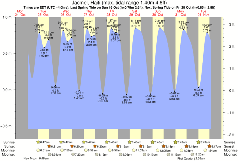 tide graph for Jacmel, Haiti near Bahia de las Aguilas surf break