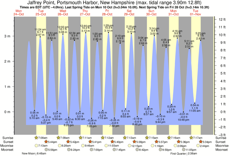 tide graph for Jaffrey Point, Portsmouth Harbor, New Hampshire near Rye On the Rocks surf break