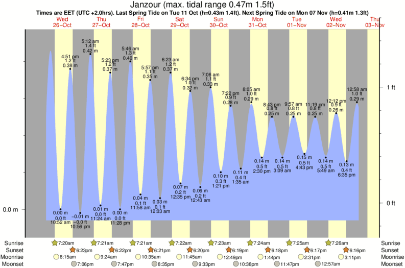 tide graph for Janzour surf break
