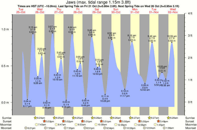 tide graph for Jaws surf break