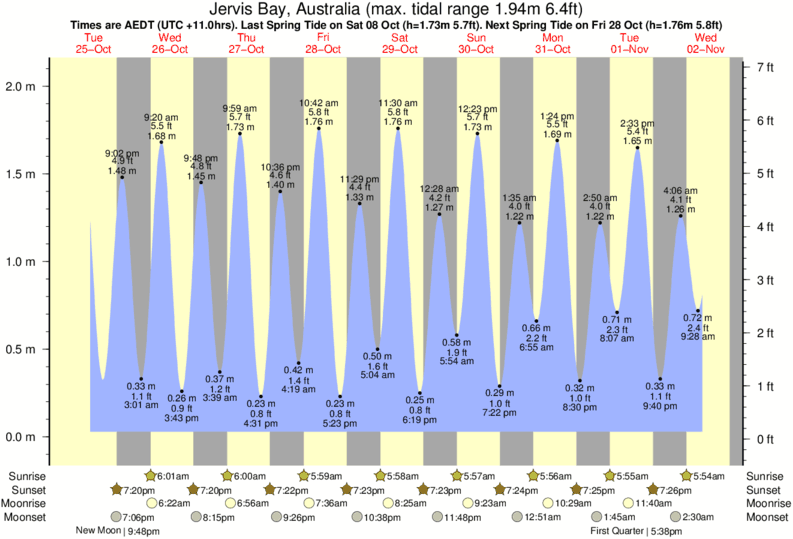 Water Beach Tide Chart