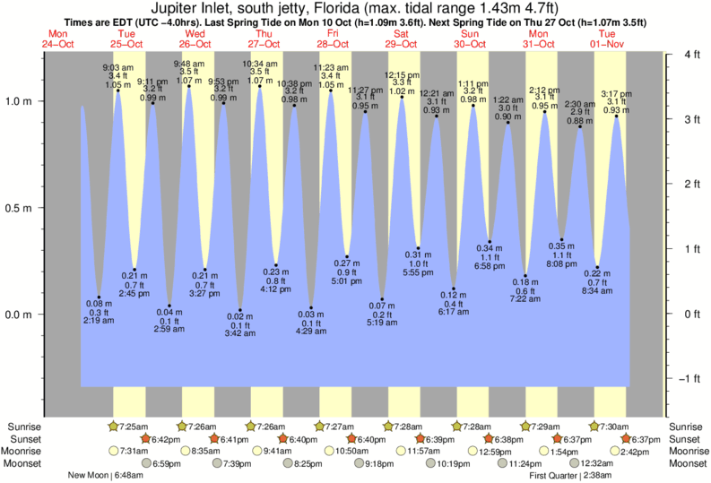 Boynton Beach Inlet Tide Chart