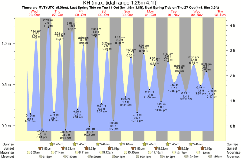 tide graph for KH near Antiques surf break