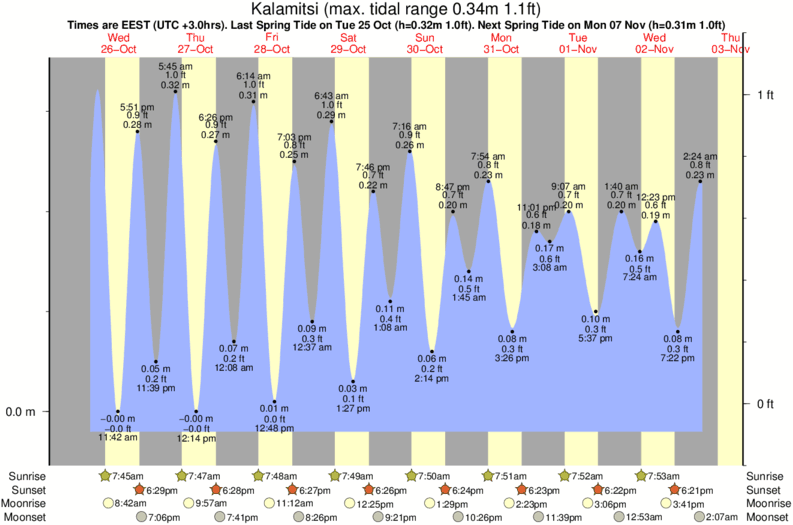 tide graph for Kalamitsi near Poseidi surf break