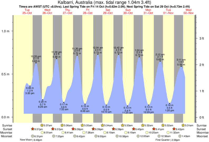 tide graph for Kalbarri, Australia near Jakes surf break