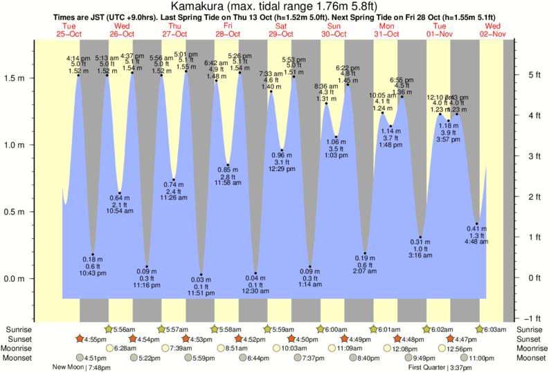 tide graph for Kamakura near Inamuragasaki surf break