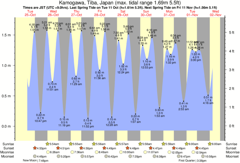 tide graph for Big Ben near Big Ben surf break