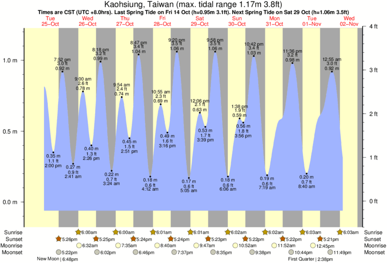 tide graph for Kaohsiung, Taiwan near Kenting surf break