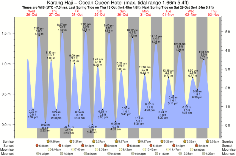 tide graph for Karang Haji - OceanQueen Hotel near Cimaja surf break