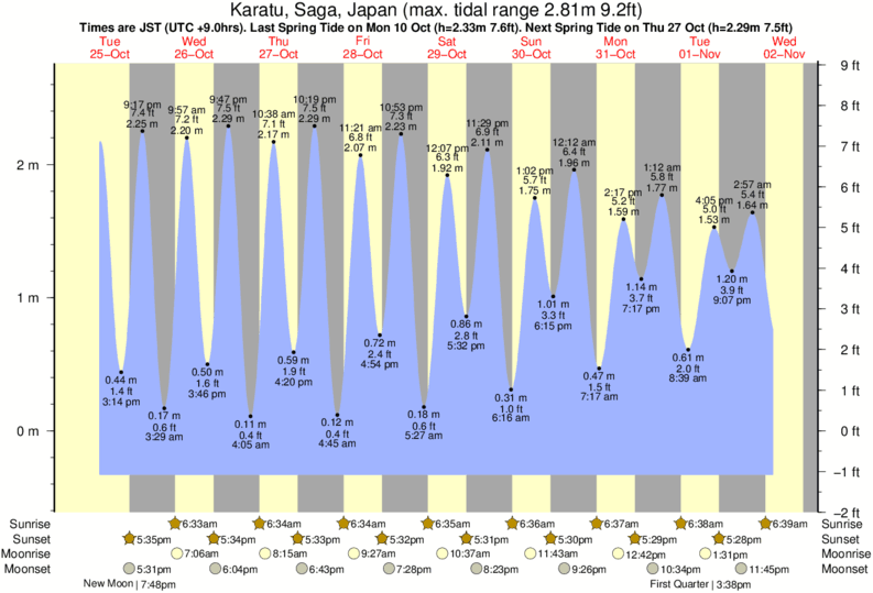 tide graph for Fukuoka near Fukuoka surf break