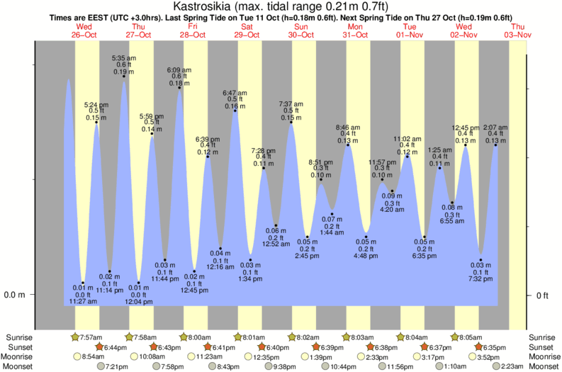 tide graph for Kastrosikia near Lygia (Preveza) surf break