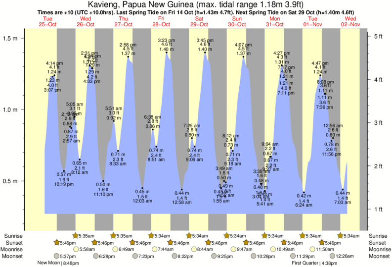 tide graph for Kavieng, Papua New Guinea near Rubio surf break