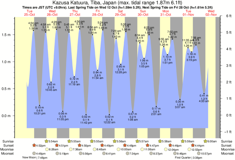 tide graph for Kazusa Katuura, Tiba, Japan near Amatu surf break