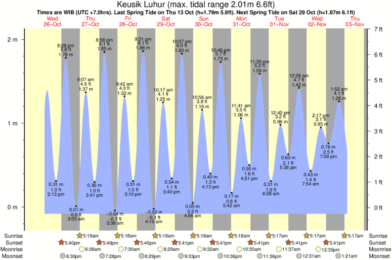 tide graph for Keusik Luhur near Batu Karas surf break