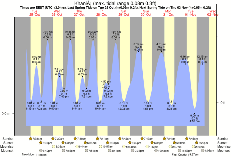 tide graph for Khaniá near Agia Marina or Platanias surf break