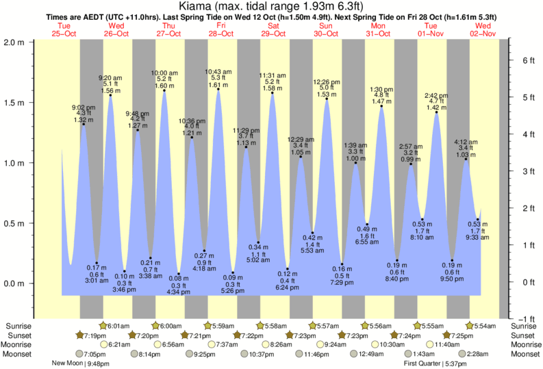 tide graph for Kiama near Bombo Beach surf break