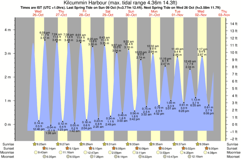 tide graph for Kilcummin Harbour near Lackan Bay surf break