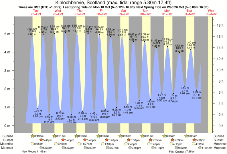 tide graph for Kinlochbervie, Scotland near Oldshoremore surf break