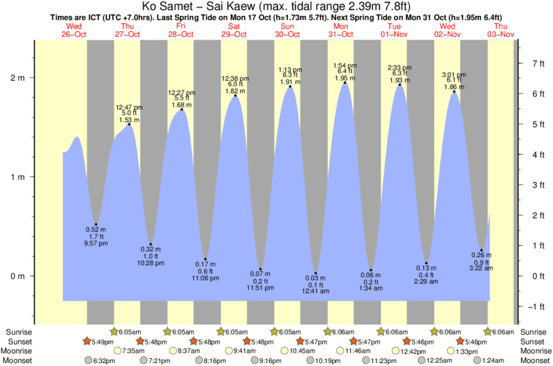 tide graph for Ko Samet - Sai Kaew surf break