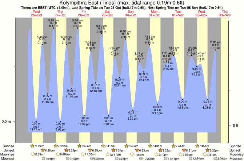 tide graph for Kolympithra East (Tinos) near Kolimbithres West (Tinos) surf break