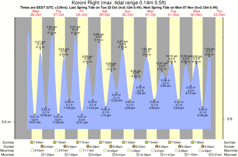 tide graph for Koroni Right near Zaga (Koroni) surf break
