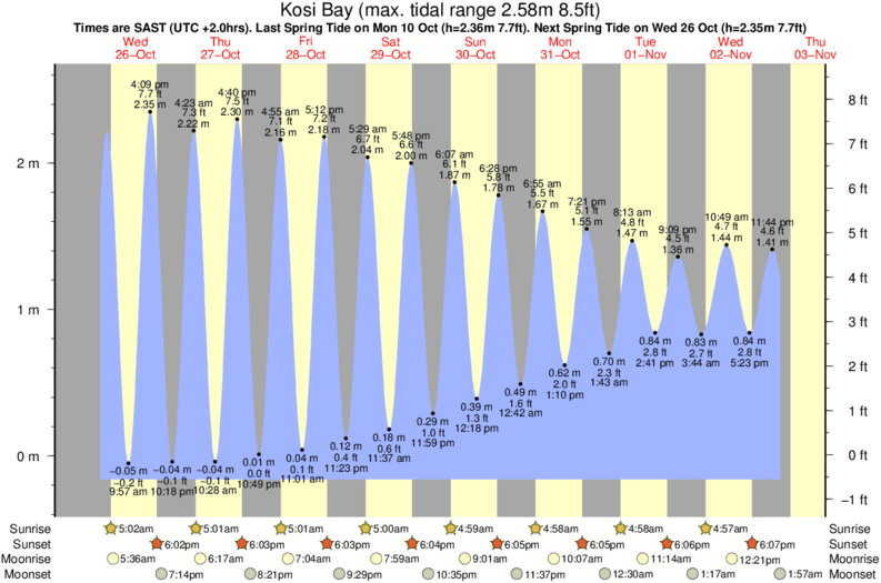 tide graph for Kosi Bay near Sodwana surf break