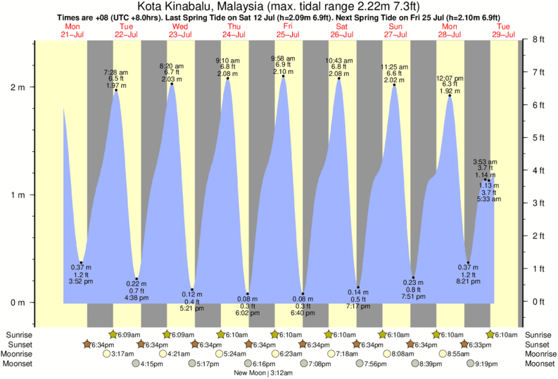 tide graph for Kota Kinabalu, Malaysia near Nexus surf break