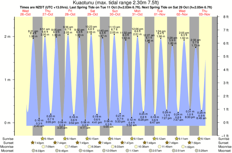 tide graph for Kuaotunu near Otama surf break