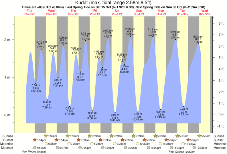 tide graph for Kudat (Pantai Kosuhui) surf break